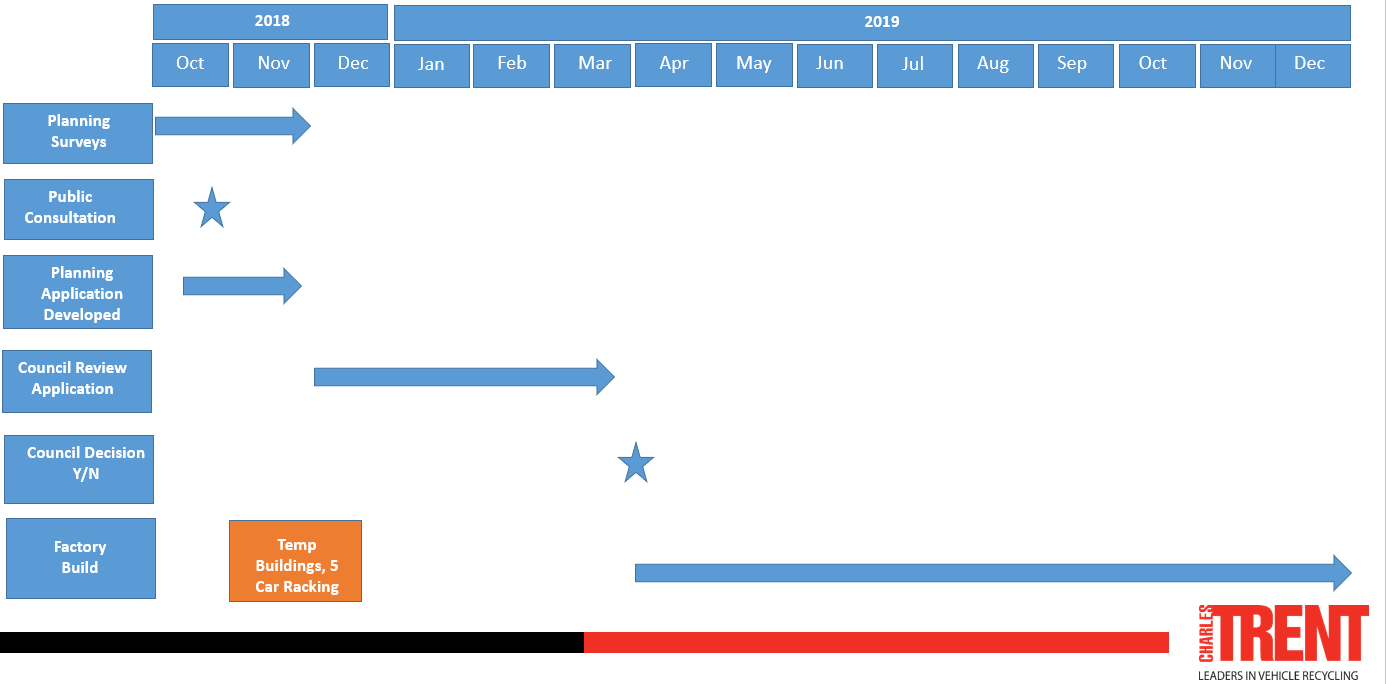 Charles Trent Project Timeline