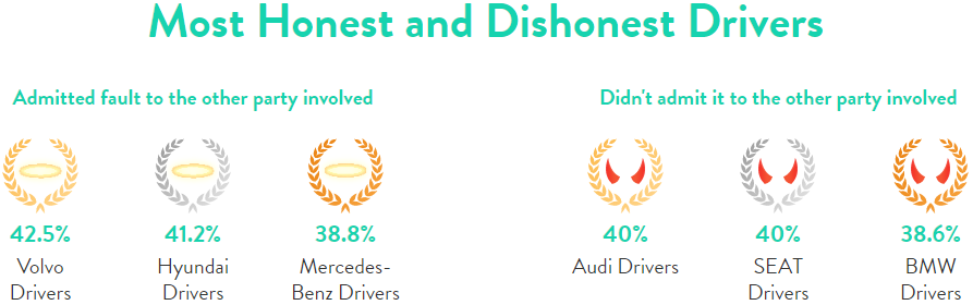 Most-Honest-And-Dishonest-Drivers-Survey